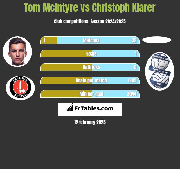 Tom McIntyre vs Christoph Klarer h2h player stats