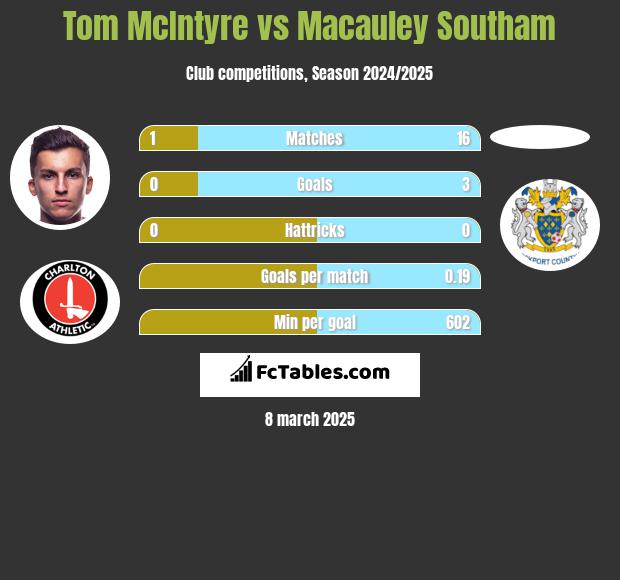 Tom McIntyre vs Macauley Southam h2h player stats