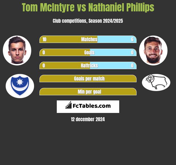 Tom McIntyre vs Nathaniel Phillips h2h player stats