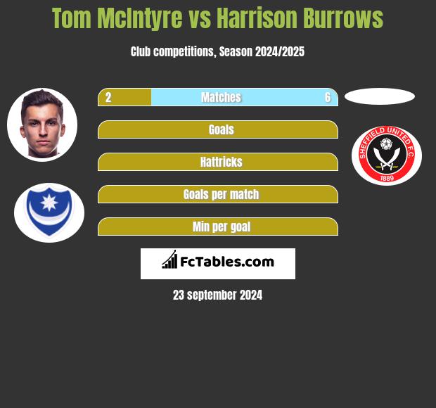 Tom McIntyre vs Harrison Burrows h2h player stats