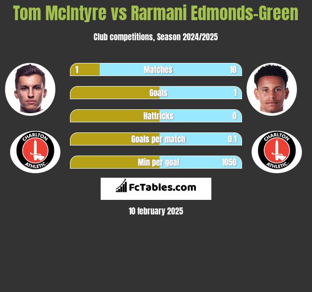 Tom McIntyre vs Rarmani Edmonds-Green h2h player stats