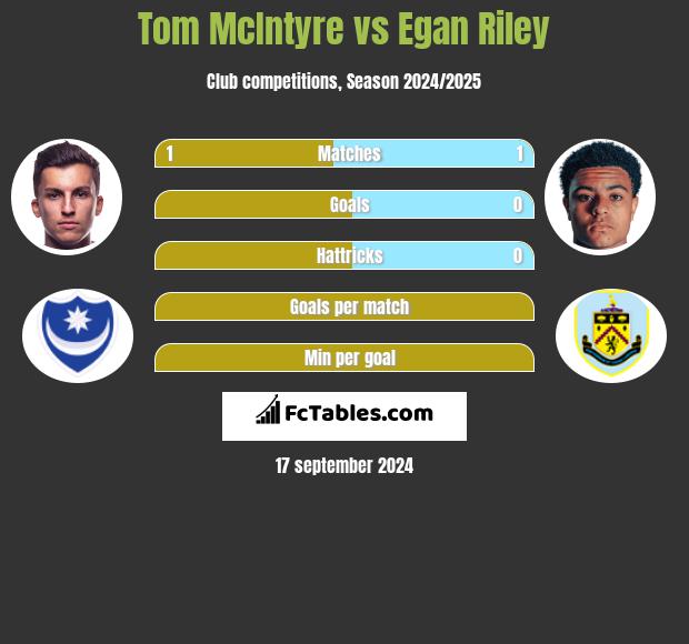 Tom McIntyre vs Egan Riley h2h player stats