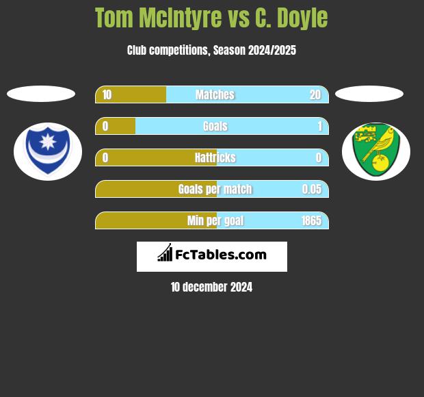 Tom McIntyre vs C. Doyle h2h player stats