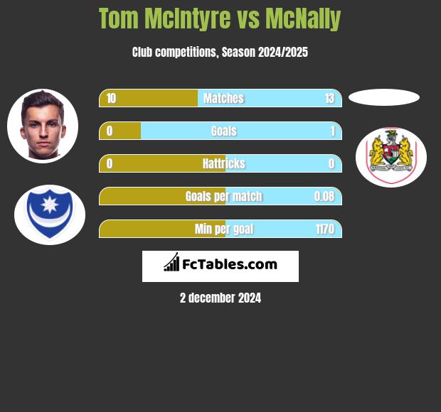 Tom McIntyre vs McNally h2h player stats