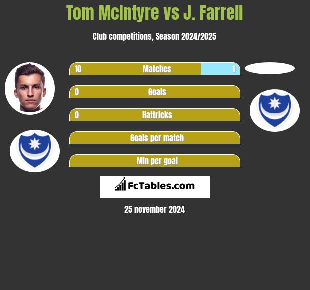 Tom McIntyre vs J. Farrell h2h player stats