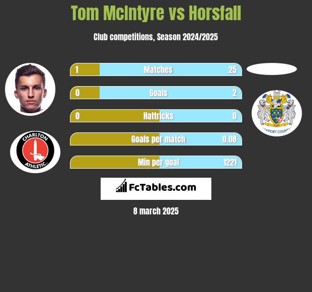 Tom McIntyre vs Horsfall h2h player stats