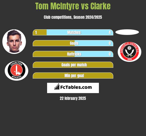 Tom McIntyre vs Clarke h2h player stats