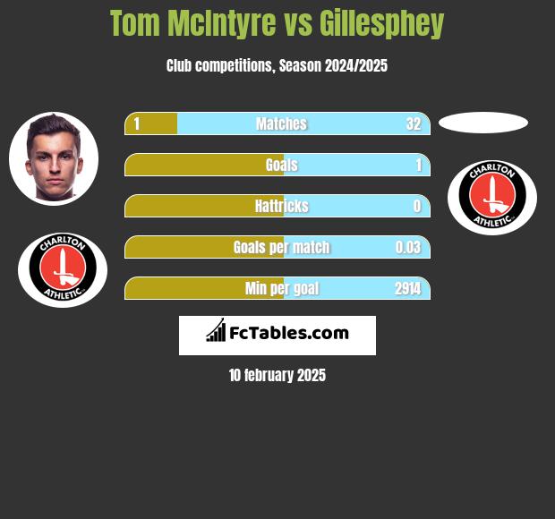 Tom McIntyre vs Gillesphey h2h player stats