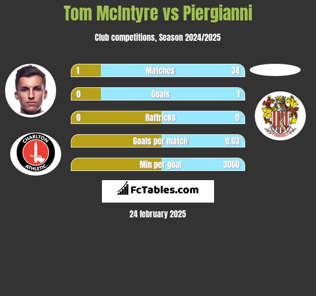 Tom McIntyre vs Piergianni h2h player stats