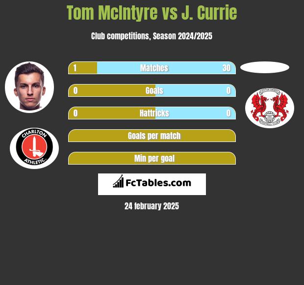 Tom McIntyre vs J. Currie h2h player stats