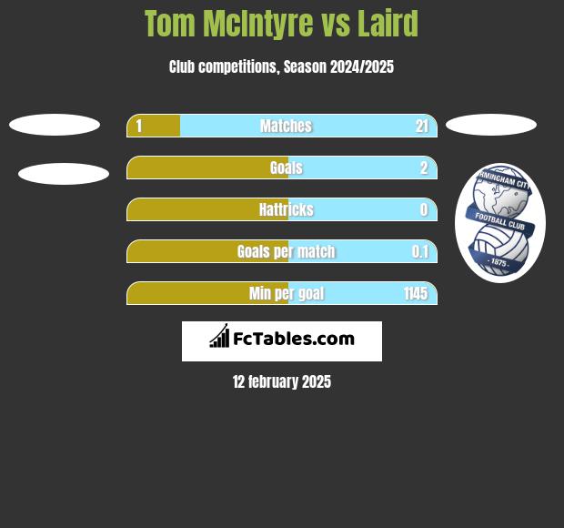 Tom McIntyre vs Laird h2h player stats