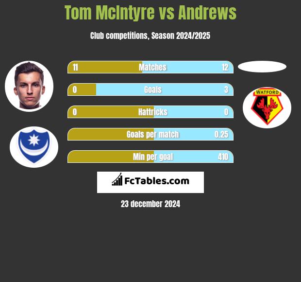 Tom McIntyre vs Andrews h2h player stats