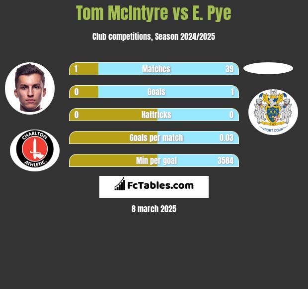 Tom McIntyre vs E. Pye h2h player stats