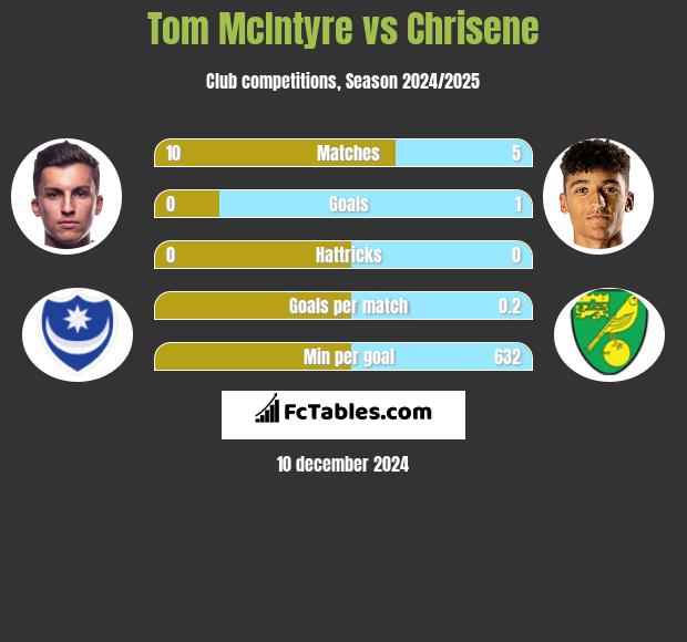 Tom McIntyre vs Chrisene h2h player stats