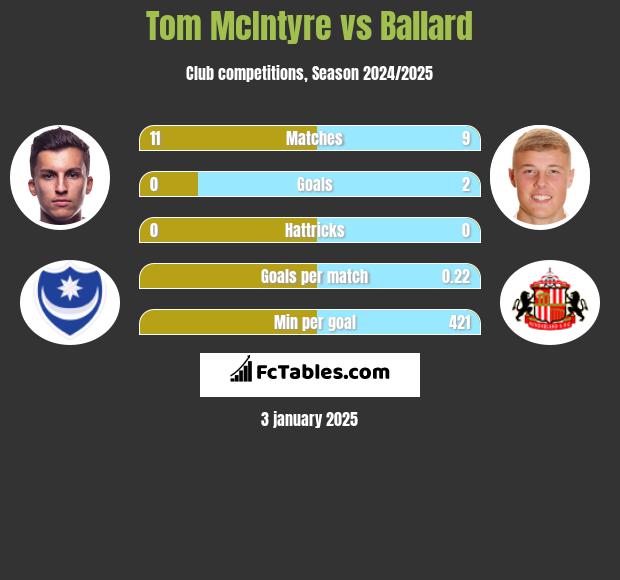 Tom McIntyre vs Ballard h2h player stats