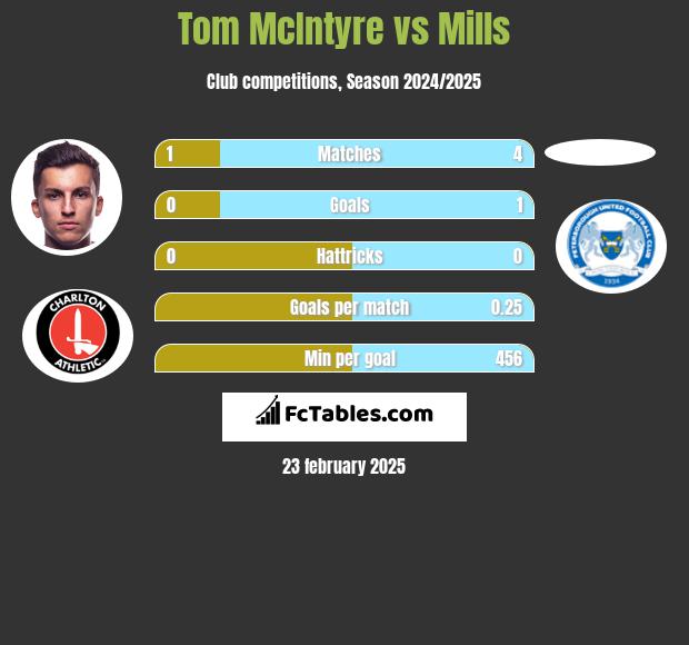 Tom McIntyre vs Mills h2h player stats