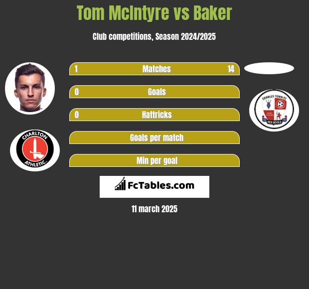 Tom McIntyre vs Baker h2h player stats