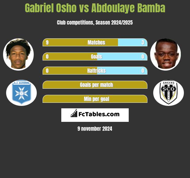 Gabriel Osho vs Abdoulaye Bamba h2h player stats