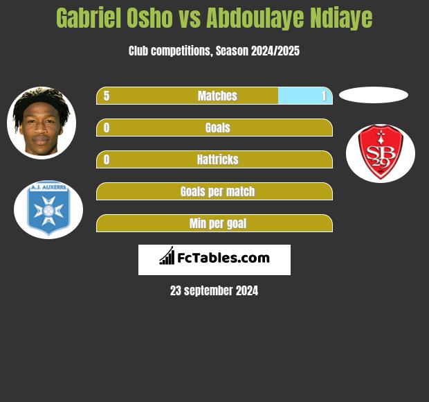 Gabriel Osho vs Abdoulaye Ndiaye h2h player stats