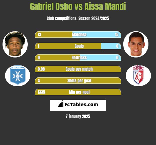 Gabriel Osho vs Aissa Mandi h2h player stats