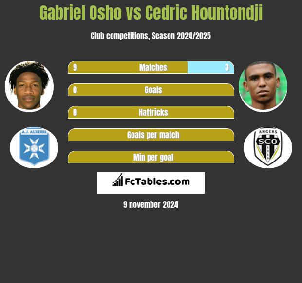 Gabriel Osho vs Cedric Hountondji h2h player stats