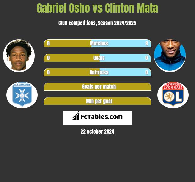 Gabriel Osho vs Clinton Mata h2h player stats