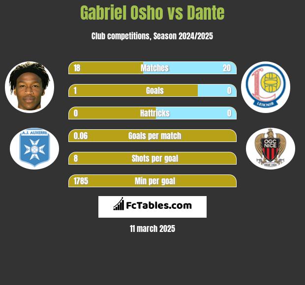 Gabriel Osho vs Dante h2h player stats