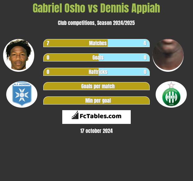 Gabriel Osho vs Dennis Appiah h2h player stats