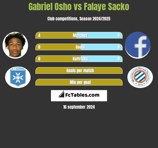 Gabriel Osho vs Falaye Sacko h2h player stats