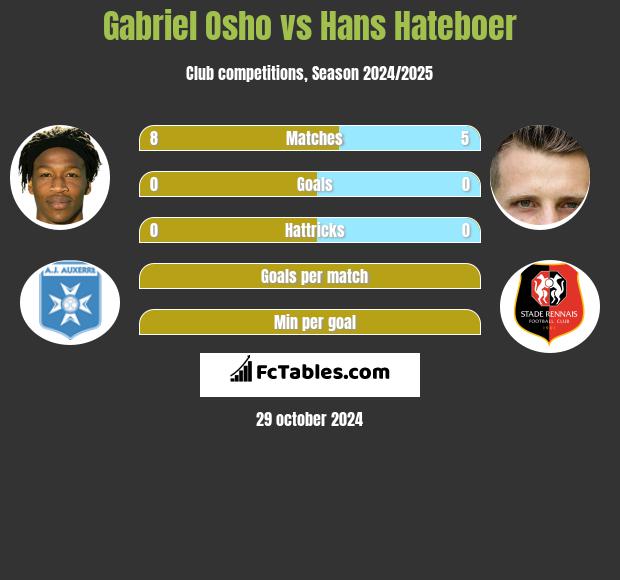 Gabriel Osho vs Hans Hateboer h2h player stats