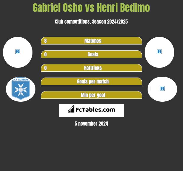 Gabriel Osho vs Henri Bedimo h2h player stats