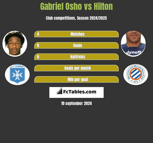 Gabriel Osho vs Hilton h2h player stats