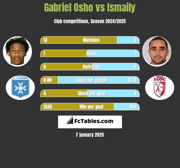 Gabriel Osho vs Ismaily h2h player stats