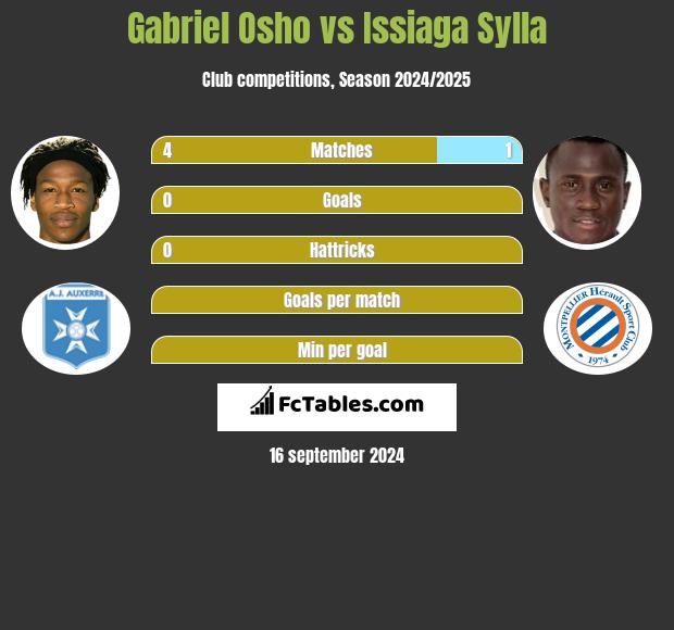 Gabriel Osho vs Issiaga Sylla h2h player stats