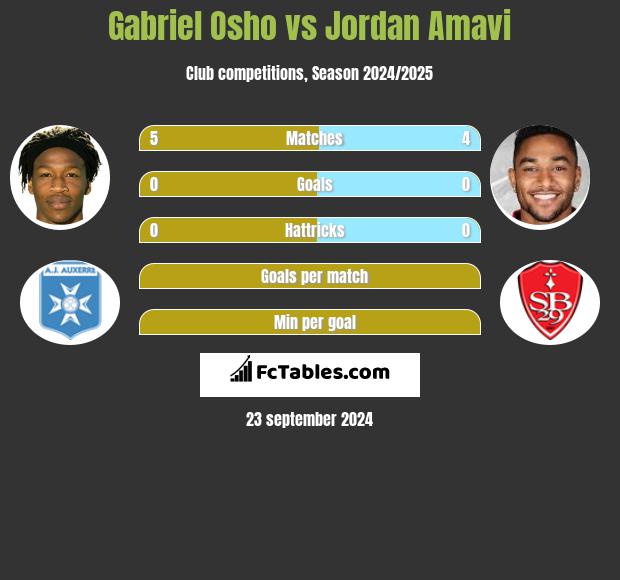 Gabriel Osho vs Jordan Amavi h2h player stats