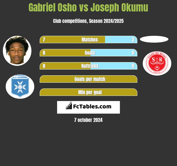 Gabriel Osho vs Joseph Okumu h2h player stats