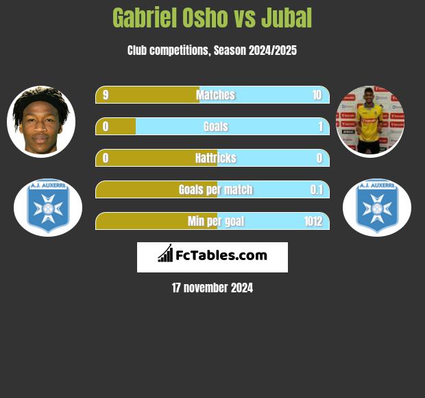 Gabriel Osho vs Jubal h2h player stats