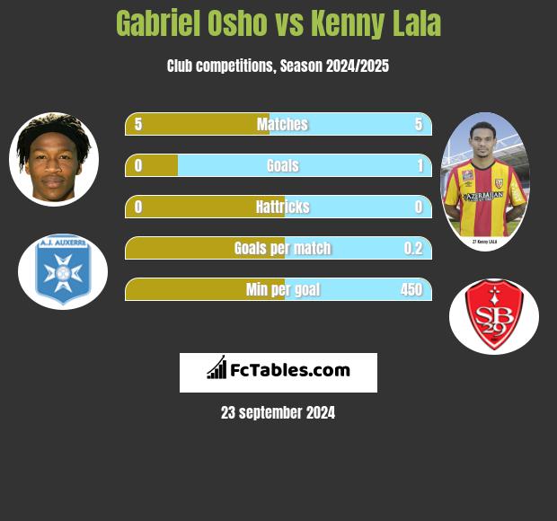 Gabriel Osho vs Kenny Lala h2h player stats