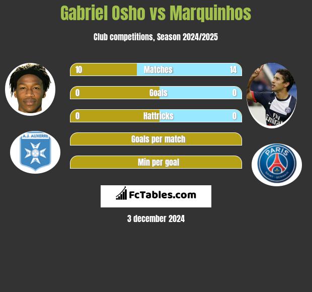 Gabriel Osho vs Marquinhos h2h player stats