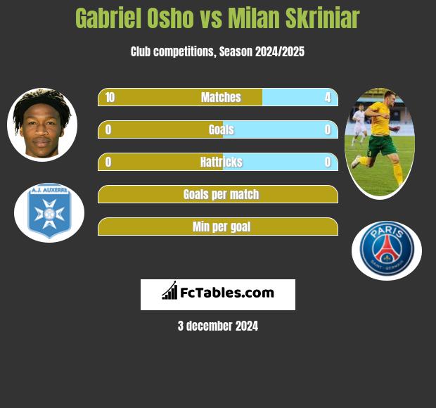 Gabriel Osho vs Milan Skriniar h2h player stats