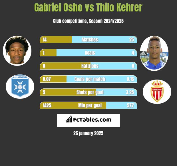 Gabriel Osho vs Thilo Kehrer h2h player stats