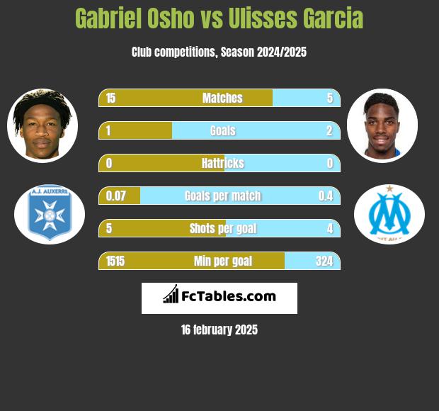 Gabriel Osho vs Ulisses Garcia h2h player stats