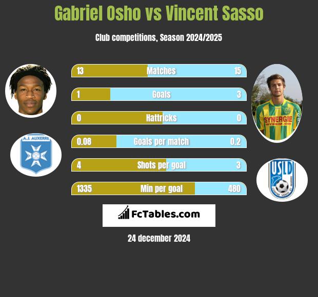 Gabriel Osho vs Vincent Sasso h2h player stats