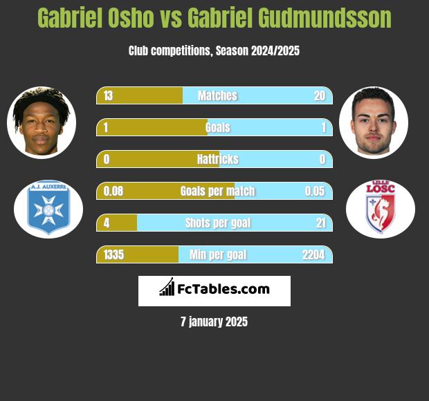 Gabriel Osho vs Gabriel Gudmundsson h2h player stats