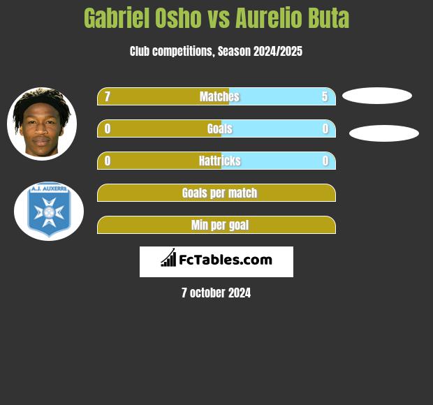 Gabriel Osho vs Aurelio Buta h2h player stats