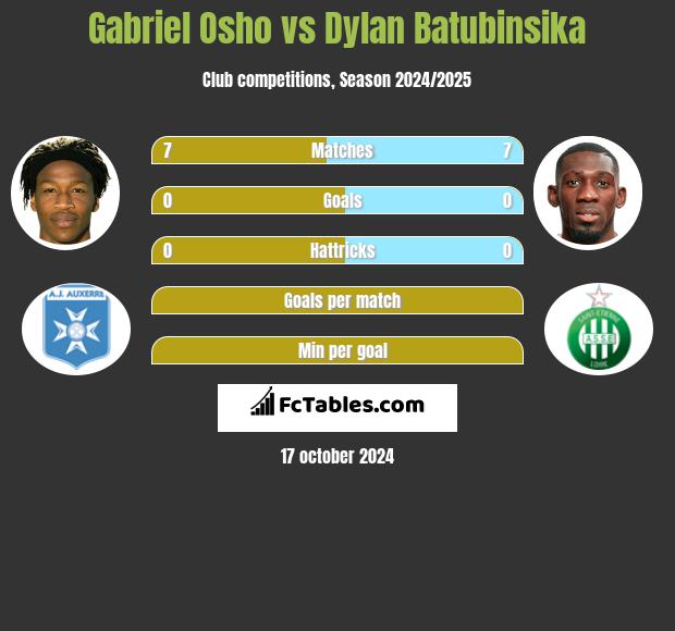 Gabriel Osho vs Dylan Batubinsika h2h player stats