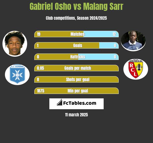 Gabriel Osho vs Malang Sarr h2h player stats