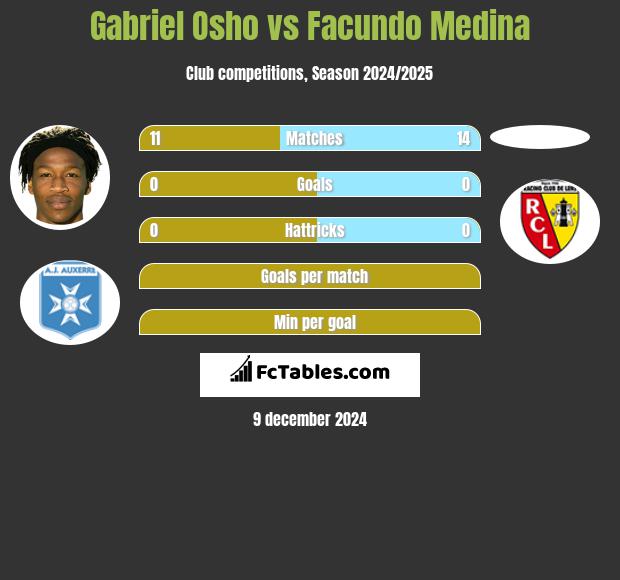 Gabriel Osho vs Facundo Medina h2h player stats