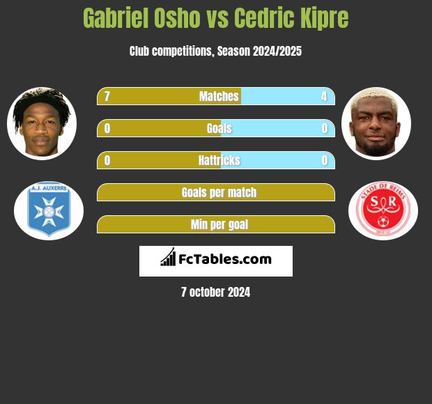 Gabriel Osho vs Cedric Kipre h2h player stats