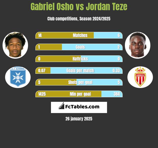 Gabriel Osho vs Jordan Teze h2h player stats